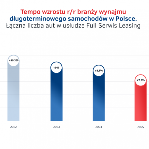 4. Tempo wzrostu rr branzy wynajmu dlugoterminowego samochodow w Polsce.png